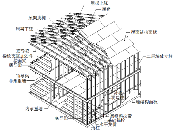 轻钢别墅结构材料